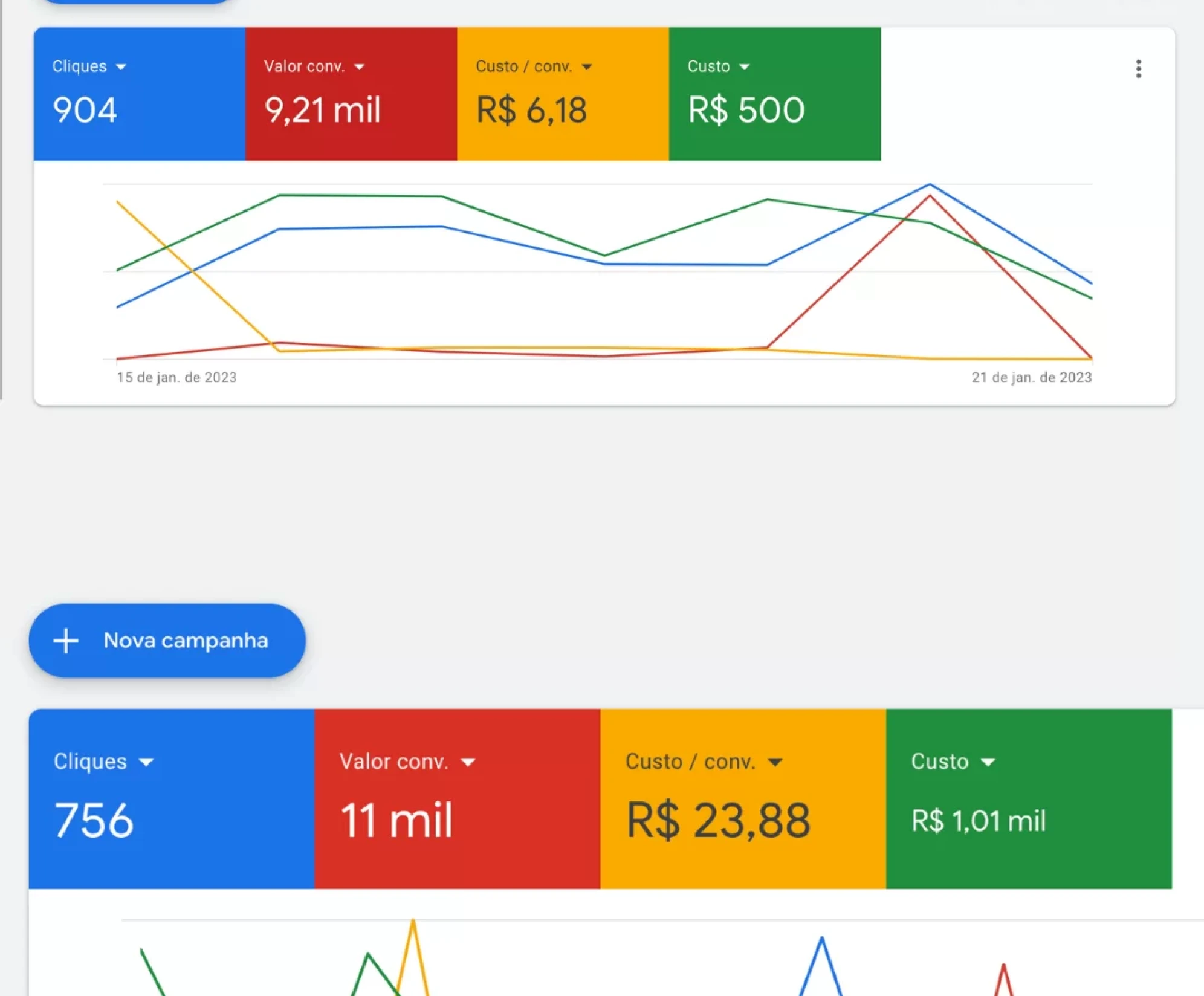 Resultado Google Ads